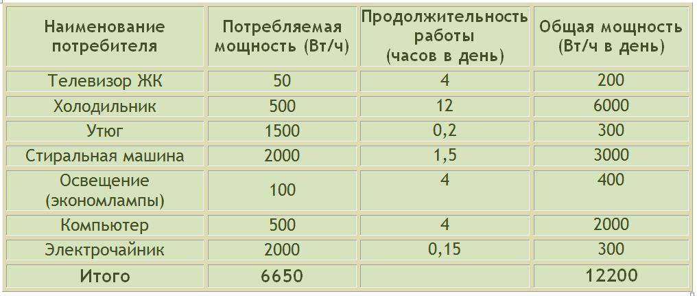 Как рассчитать оплату за электроэнергию по счетчику — пример расчета