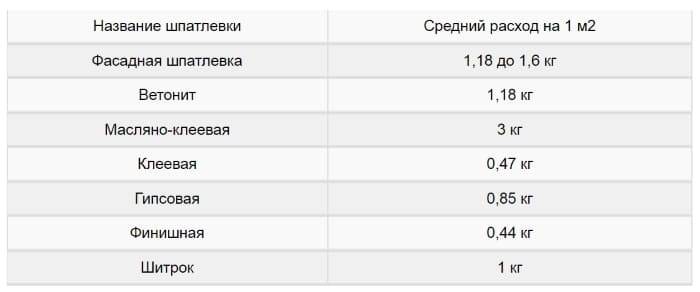 Расход шпаклевки на м² 1 стены и потолок: таблица