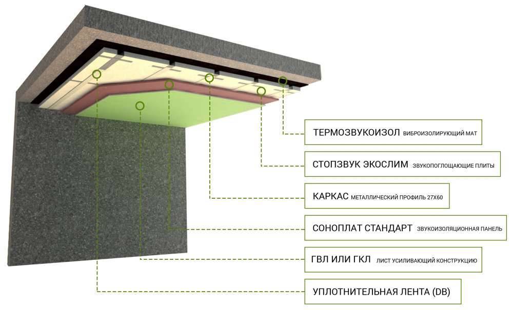 Звукоизоляция потолка в квартире под натяжной потолок своими руками
