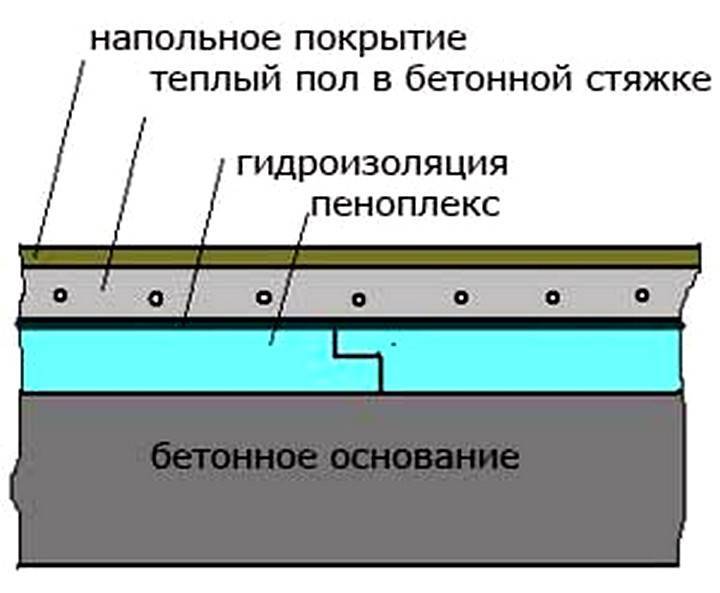 Как утеплить бетонный пол пенополистиролом в частном доме: 5 способов | дневники ремонта obustroeno.club