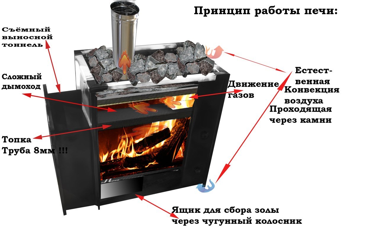 Изготовление банной печи из металла своими руками: варианты чертежей, изготовление, монтаж