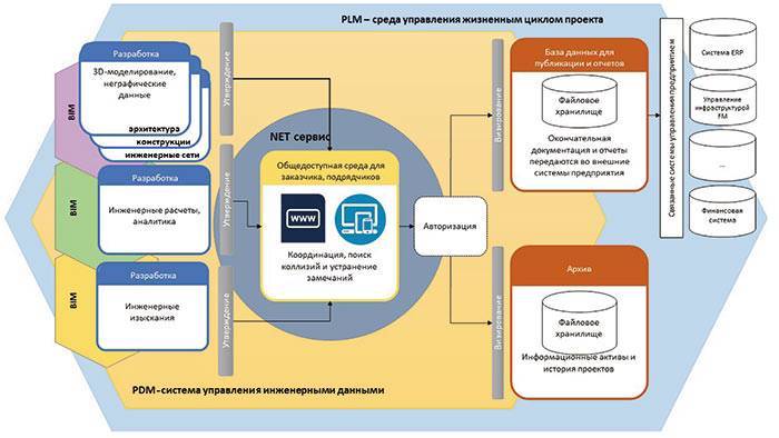 Цифровое строительство: bim технологии в россии - диджитал на минималках