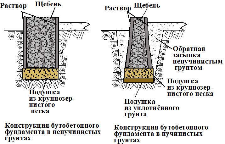 Какой щебень нужен для фундамента дома: выбираем щебень для подушки фундамента, а также рекомендации по использованию щебня