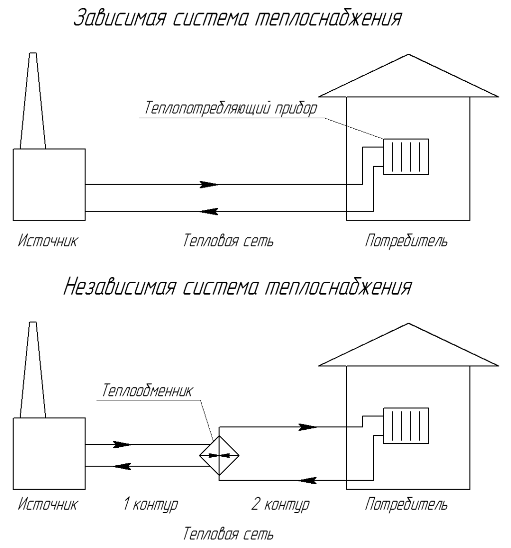 Зависимая и независимая система отопления - различия схем, плюсы и минусы