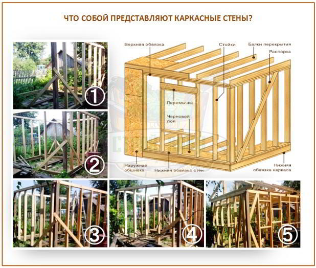 Каркасная баня своими руками: материалы и инструкция по строительству