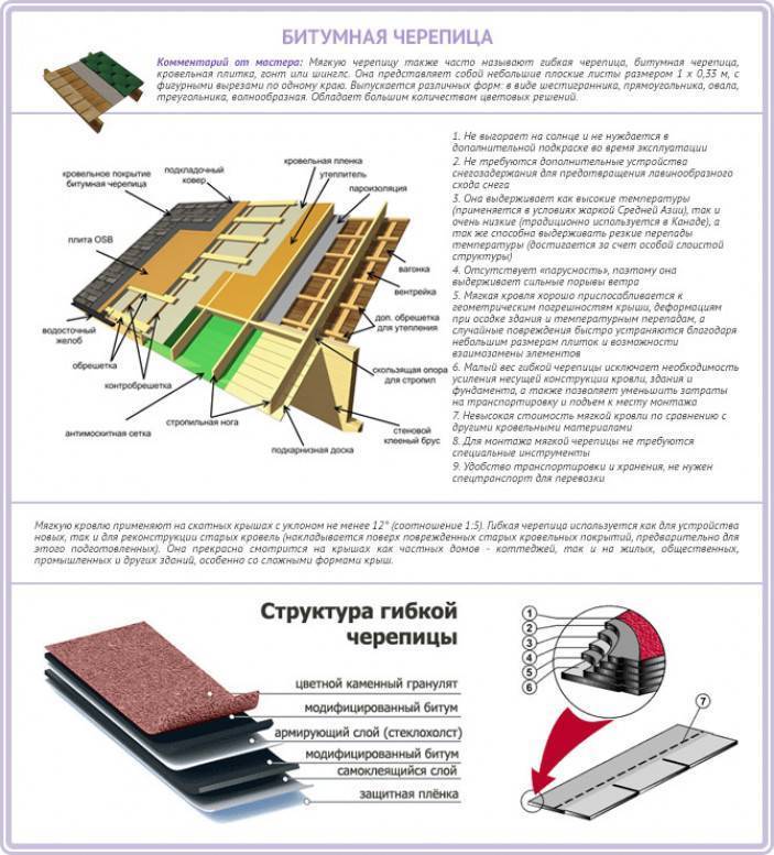 Уклон гибкой кровли. Крыша из мягкой кровли ТЕХНОНИКОЛЬ. Угол наклона кровля под мягкую черепицу.