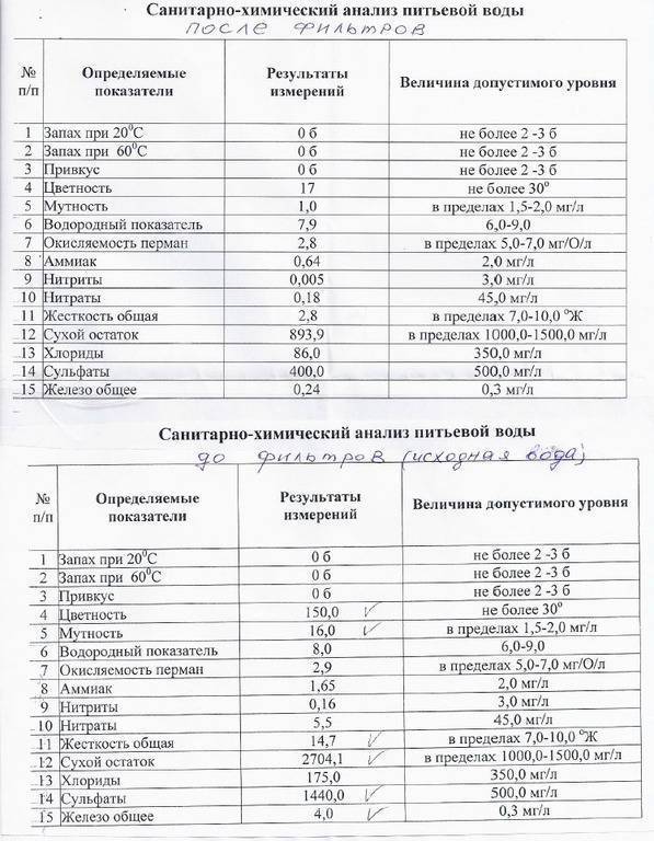 Как сделать анализ воды из скважины. сколько он стоит, и где его лучше делать