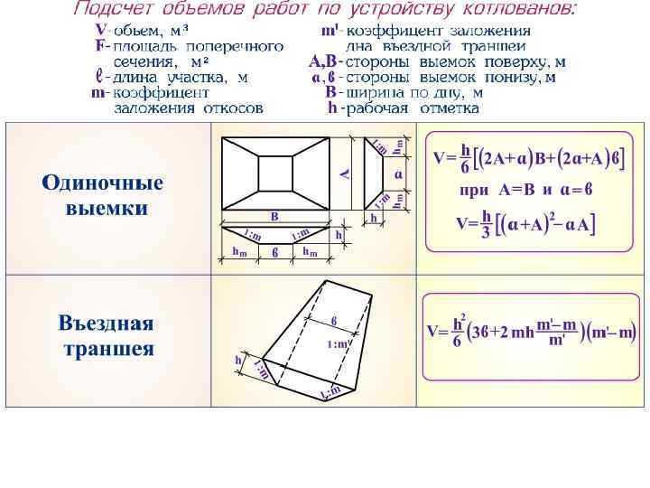 Рассчитать объем траншеи: зачем нужен расчет, размеры (высота, глубина, ширина откоса, по верху, по дну), формула, стоимость рытья и разработки грунта