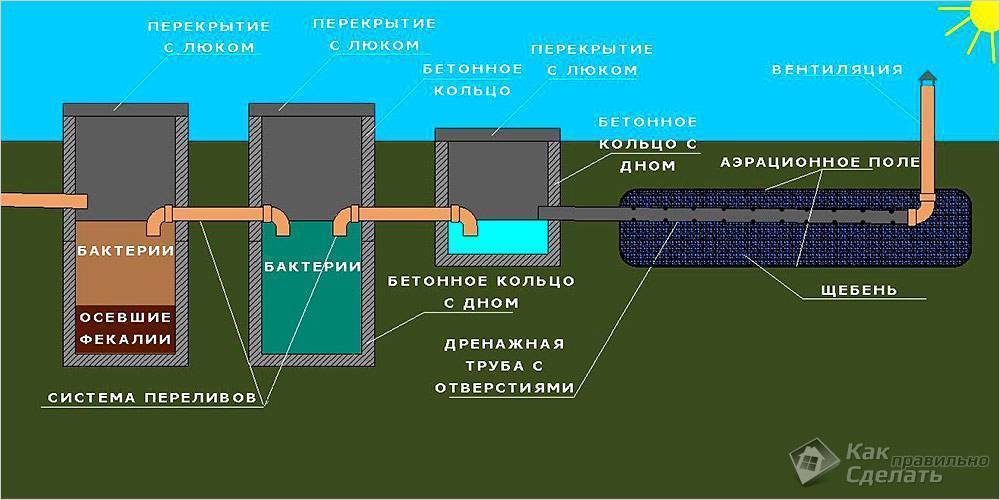 Принудительная канализация отличия от обычной и принцип работы