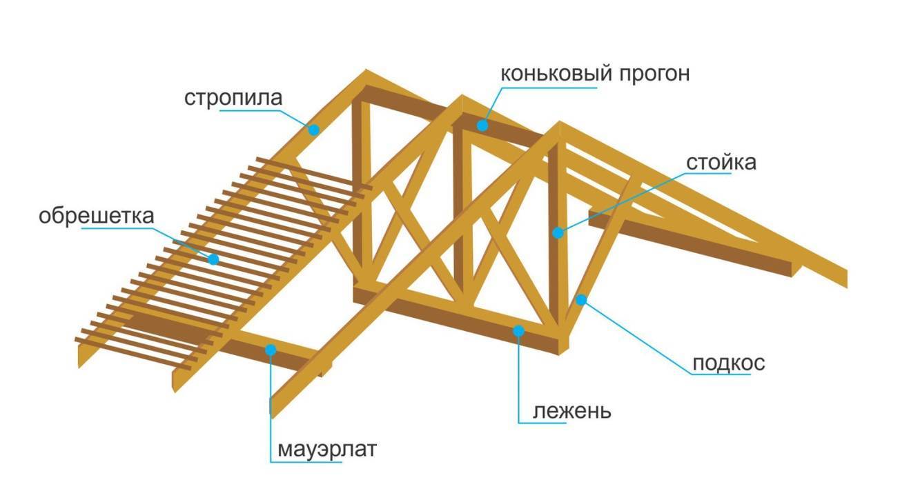 Деревянные конструкции двускатной кровли