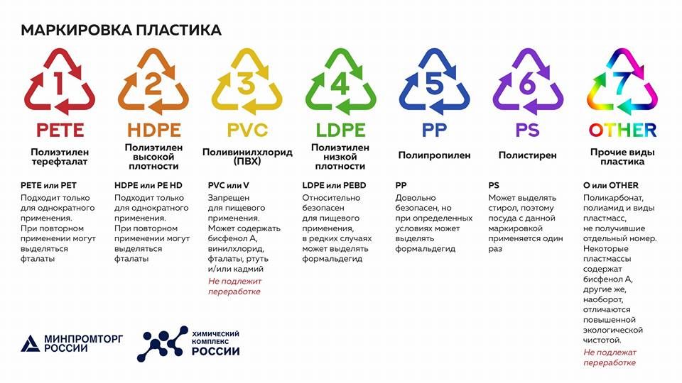 Форум пластиков. Маркировка пищевого пластика. Маркировка пластика для переработки. Маркировка pp5 на пластиковой посуде. Маркировка утилизации пластика 02.