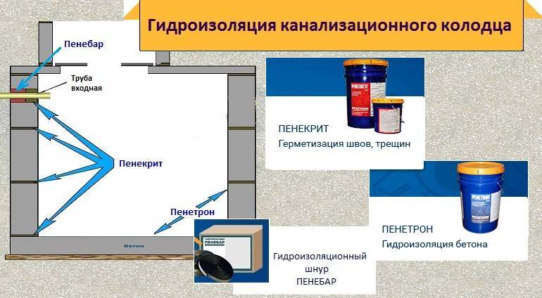 Гидроизоляция колодца из бетонных колец своими руками: инструкция
 adblockrecovery.ru