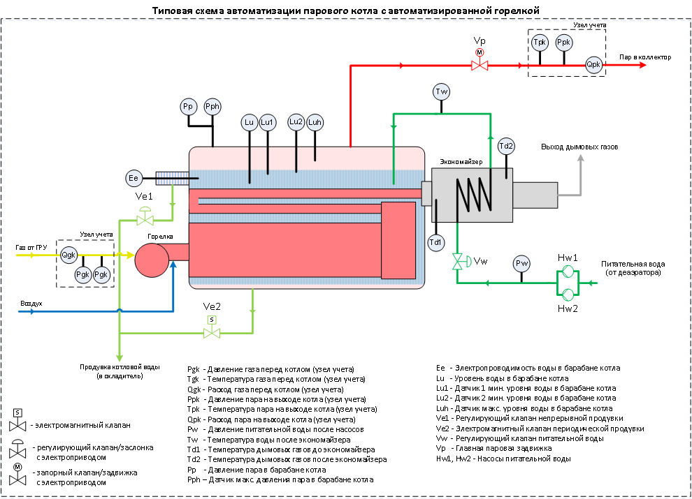 Схема автоматизации котла