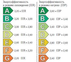 Классификация кондиционеров по классам энергоэффективности: коэффициенты eer, cop, eseer, iplv