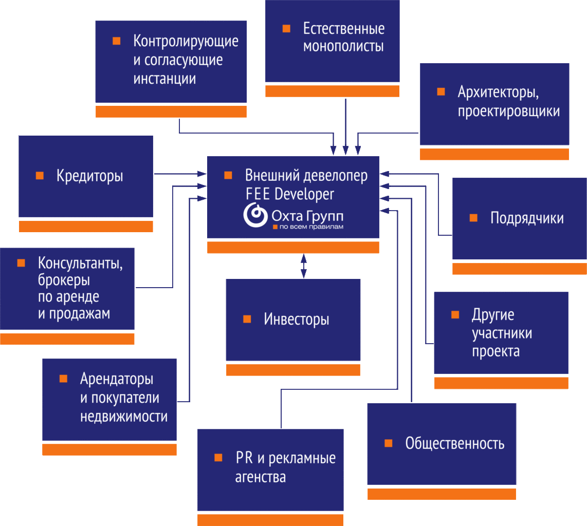 Девелопер это простыми словами. Fee Девелопмент. Девелоперские компании. Структура девелоперской компании. Структура fee девелоперской компании.