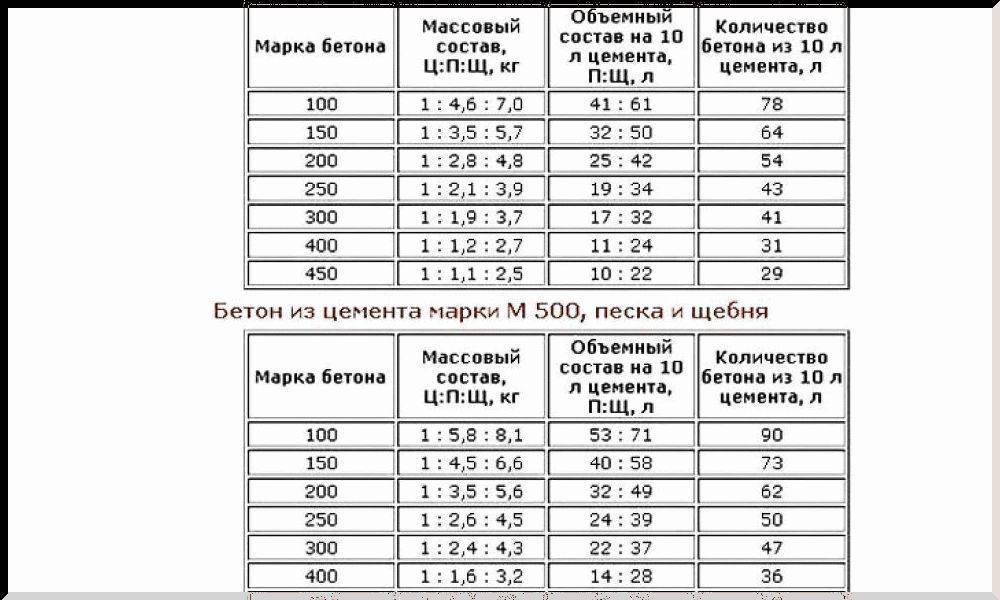 Бетон для фундамента: какой лучше всего использовать для ленточного, как выбрать