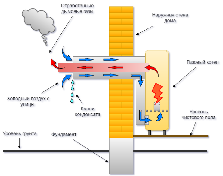 Как работает парапетный газовый котел