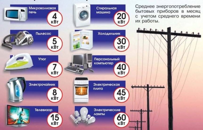 Потребление электроэнергии различными бытовыми приборами: таблица