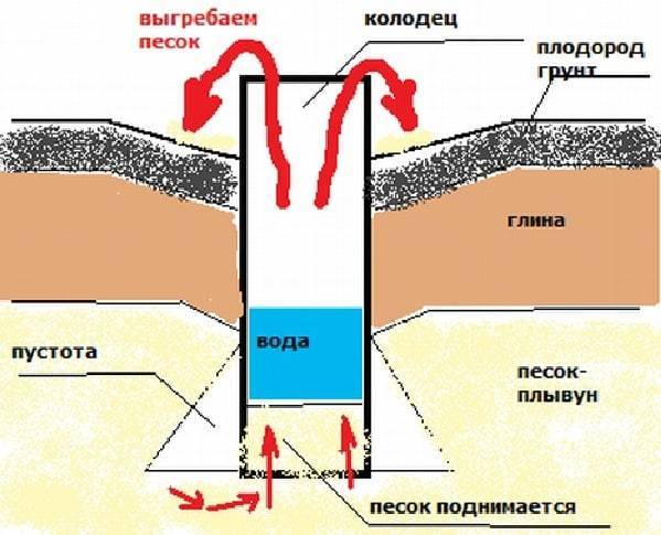 Динамичный плывун в колодце и советы по его прохождению