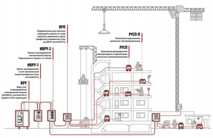 Электроснабжение строительной площадки. правила планирования и монтажа временной электросети на строительной площадке