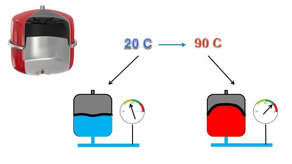 Мембранный расширительный бак для системы отопления: принцип работы и необходимый объем