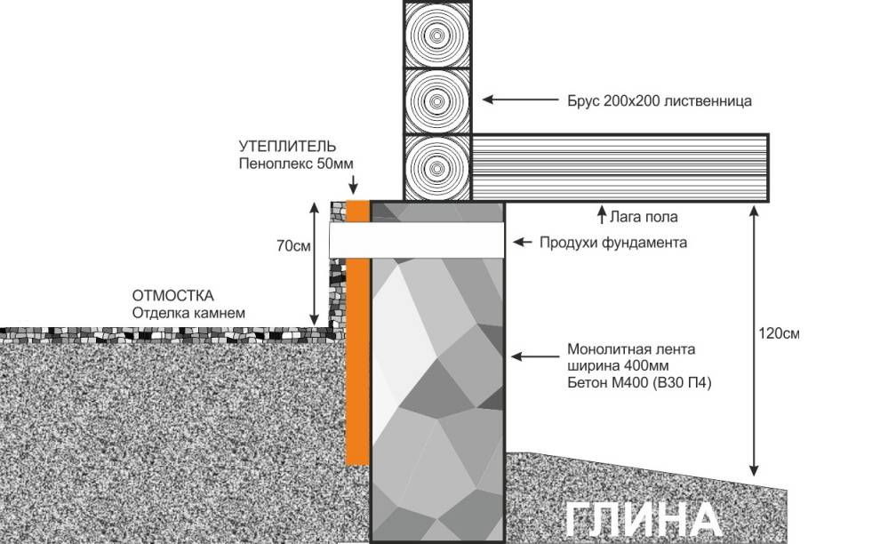 Утепляем цоколь фундамента: материалы, способы, монтаж