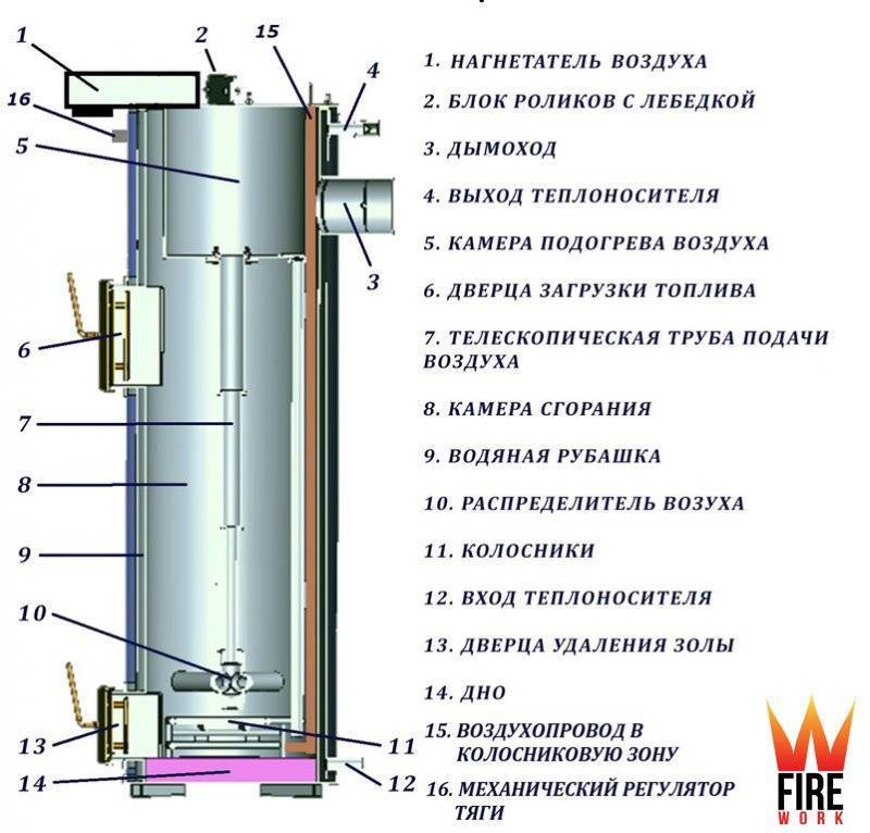 Котел длительного горения своими руками: особенности самодельной конструкции, инструкция по изготовлению