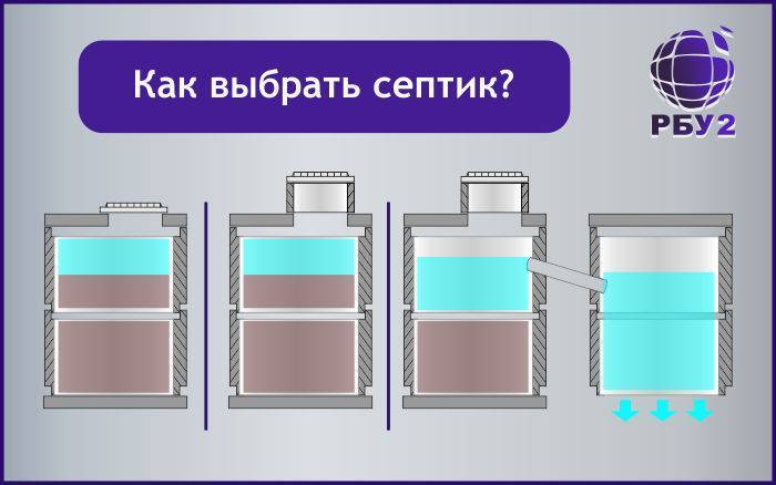 Как рассчитать объем септика для частного дома