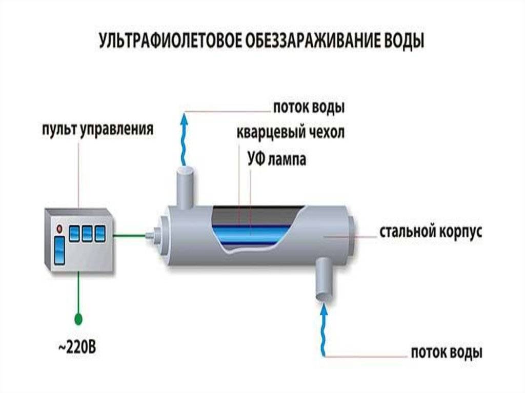 Обеззараживание сточных вод: установки, методы очистки (ультрафиолетовое облучение, хлор, озон, йод), дезинфекция, виды стоков