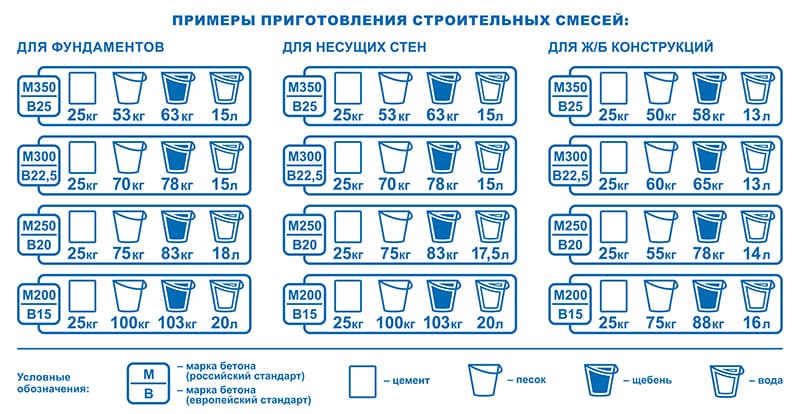 Расчёт состава бетона - онлайн калькулятор | perpendicular.pro
