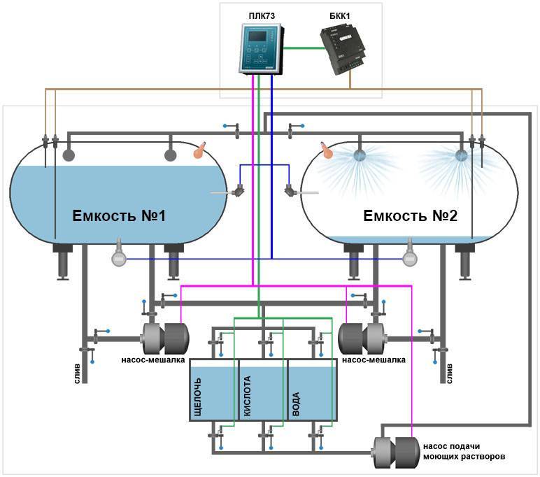 Автоматизация систем водоснабжения: схемы установок и процессов