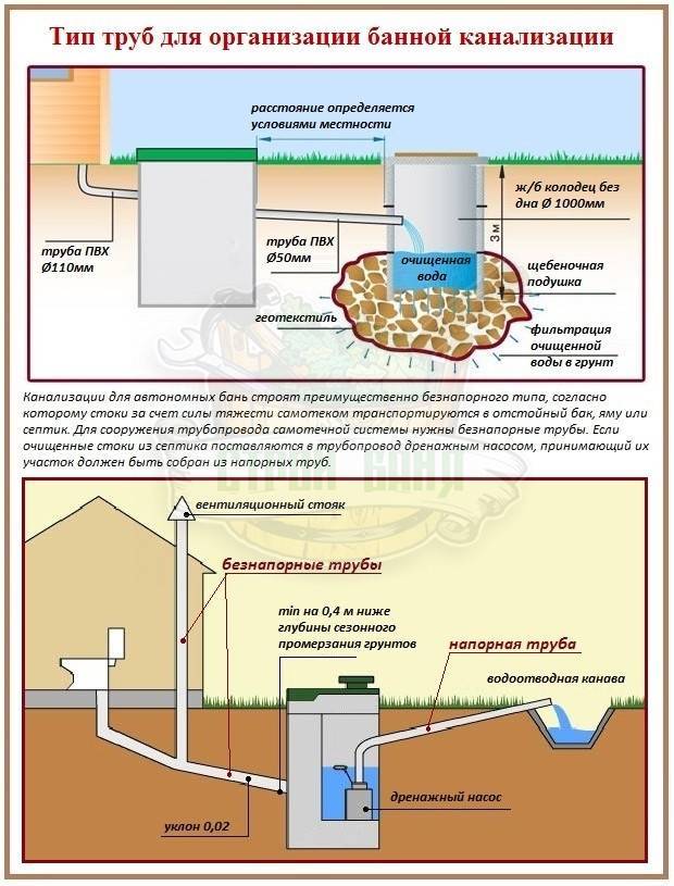 Как обустроить автономную канализацию в бане