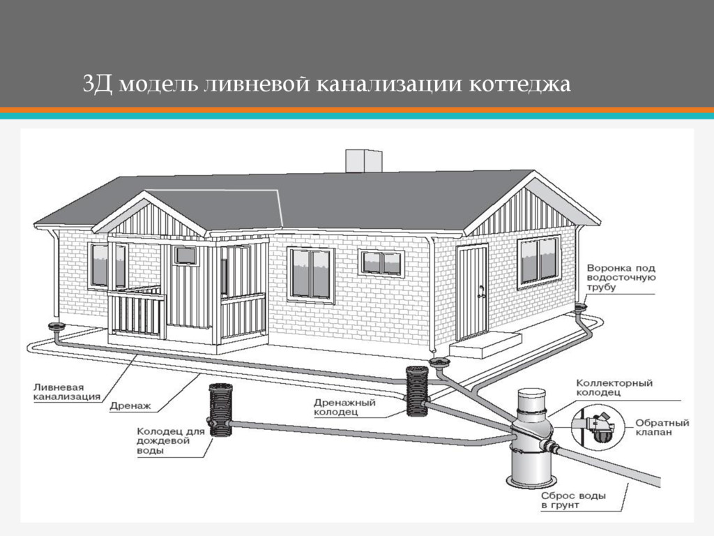 Проект ливневой канализации частного дома: устройство, виды и разработка