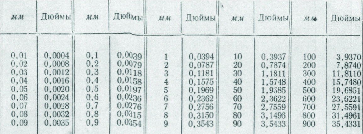 Как перевести сантиметры в дюймы: 3 шагов
