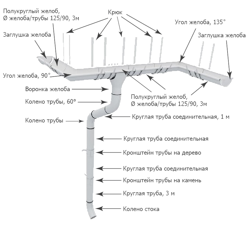 Схема монтажа водосточной системы