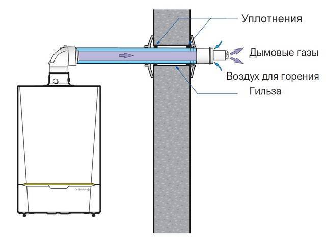 Коаксиальный дымоход для газового котла: выбор, установка, правильная эксплуатация