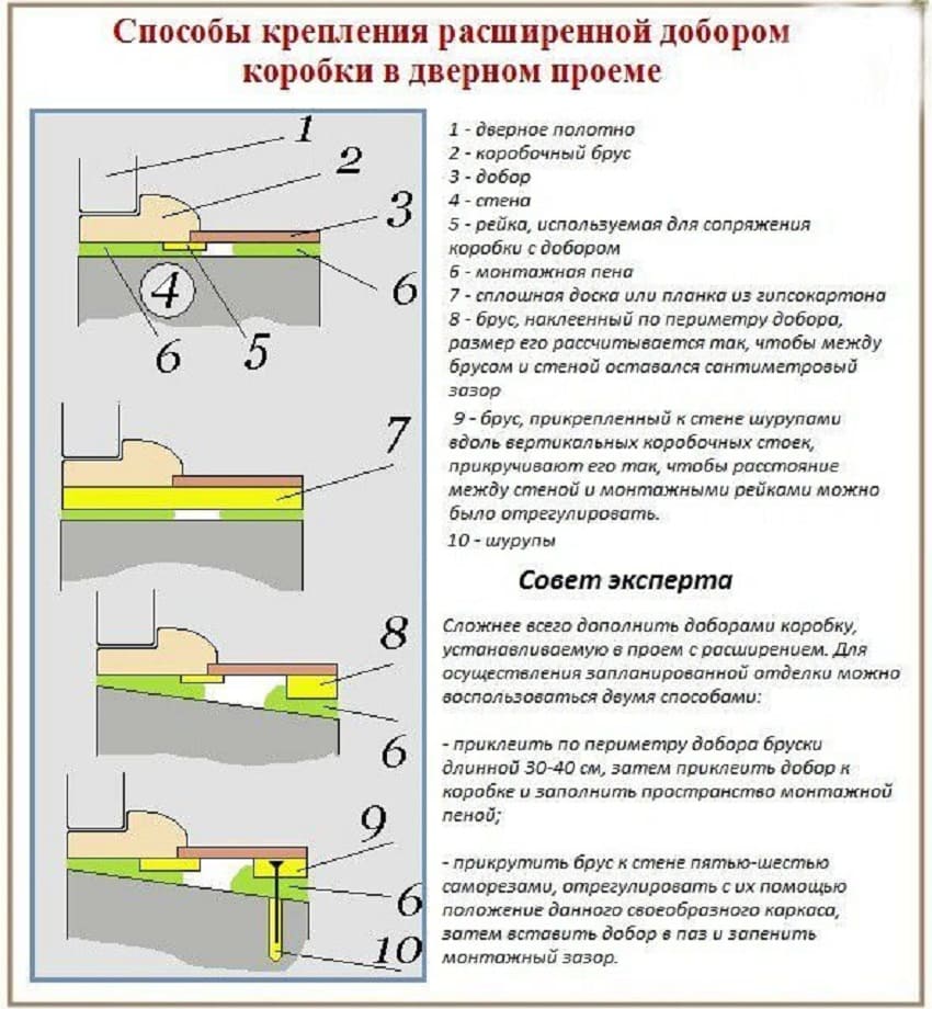 Как установить межкомнатную дверь схема