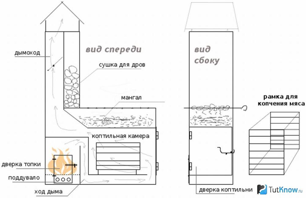Барбекю комплекс из кирпича с коптильней, мангалом и казаном: проекты, чертежи, фотографии – пошаговая инструкция строительства