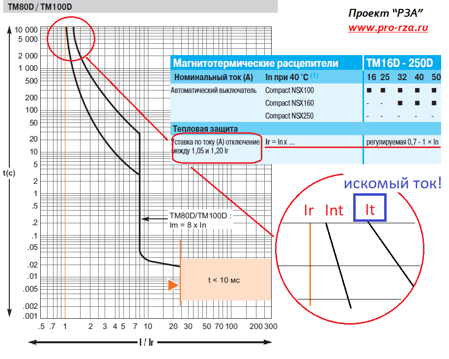 Ток перегрузки автоматического выключателя. Таблица времени срабатывания автоматических выключателей. Ток срабатывания расцепителя автоматического выключателя. Автоматический выключатель 16а токовая характеристика.