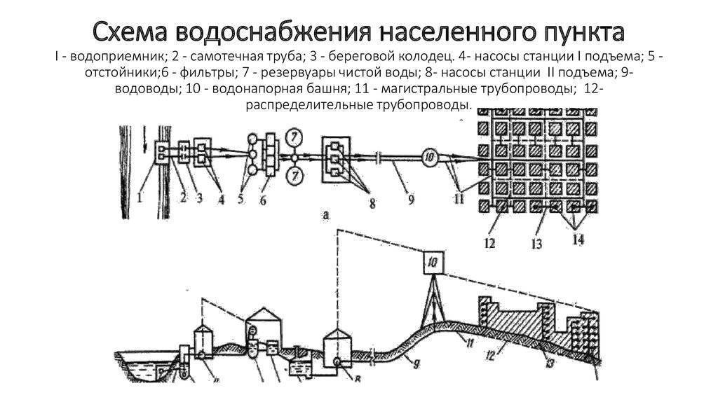 Схемы водоснабжения виды