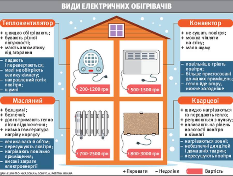 5 правил как выбрать обогреватель и не пожалеть - виды, какие лучше, таблица сравнения, инфракрасные, конвекторы, маслянные