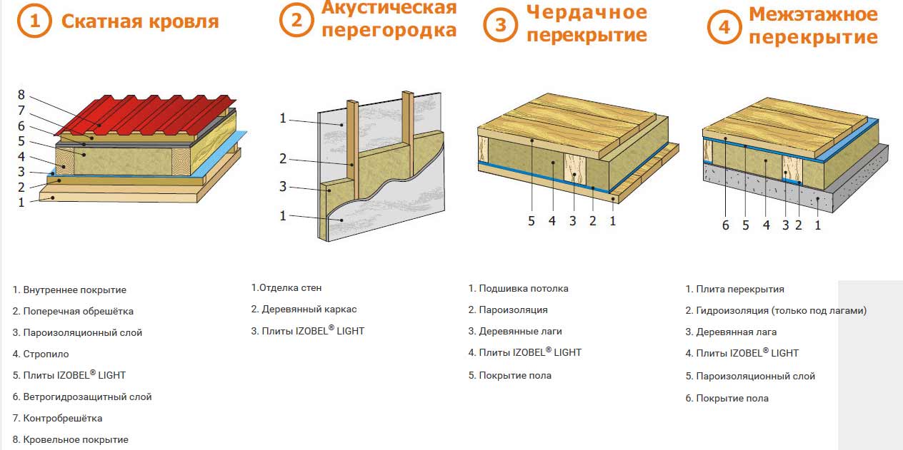 Размеры минваты: утеплитель в рулонах и плитах, минеральная вата для утепления, толщина и плотность для стен