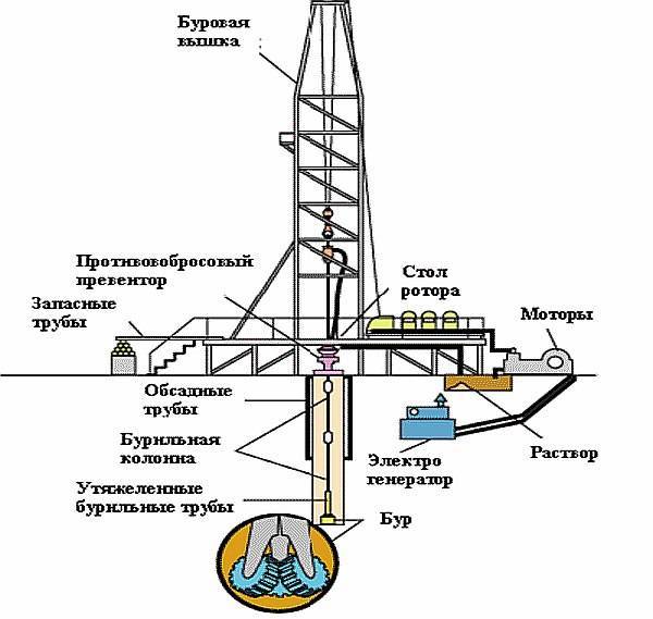 Схема буровой скважины