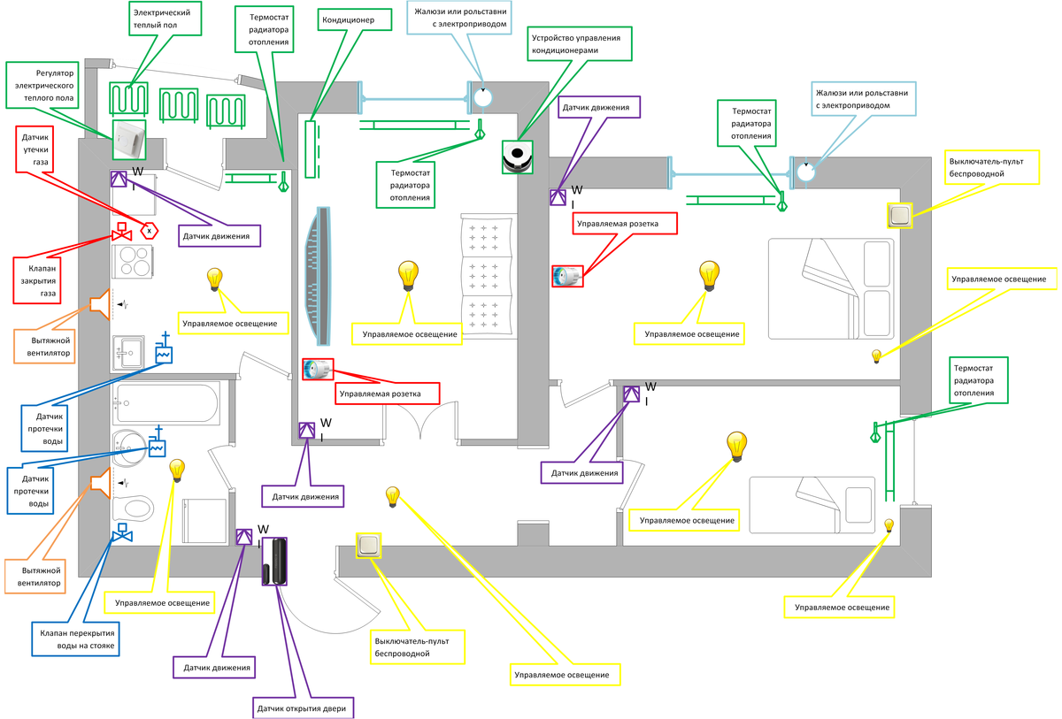 Умный дом своими руками схема и описание в квартире