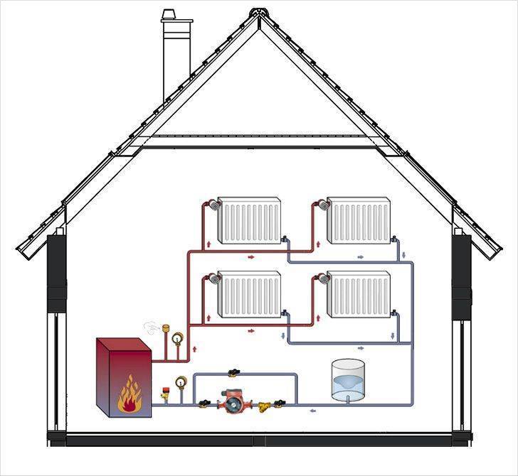 Отопление дачного дома: водяное, газовое, электрическое