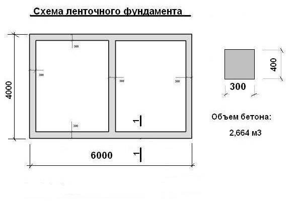 Расчет кубатуры бетона