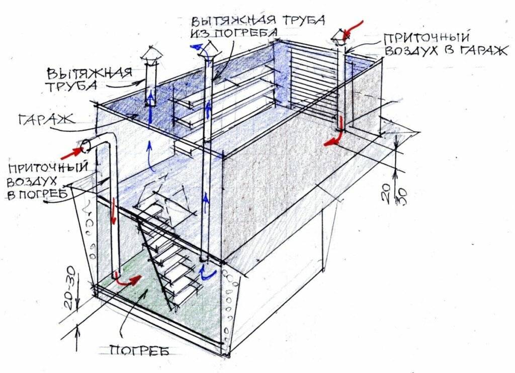 Вентиляция в погребе с одной и двумя трубами - схемы, устройство - строительство и ремонт