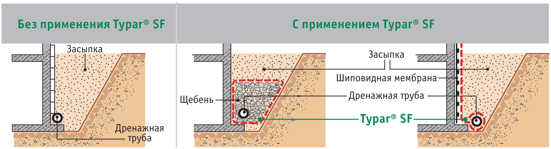 Дренаж фундамента частного дома схема