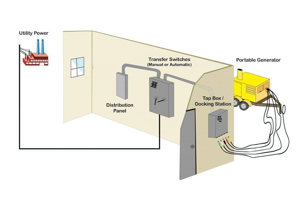 Как правильно подключить генератор к дому: рассмотрим внимательно