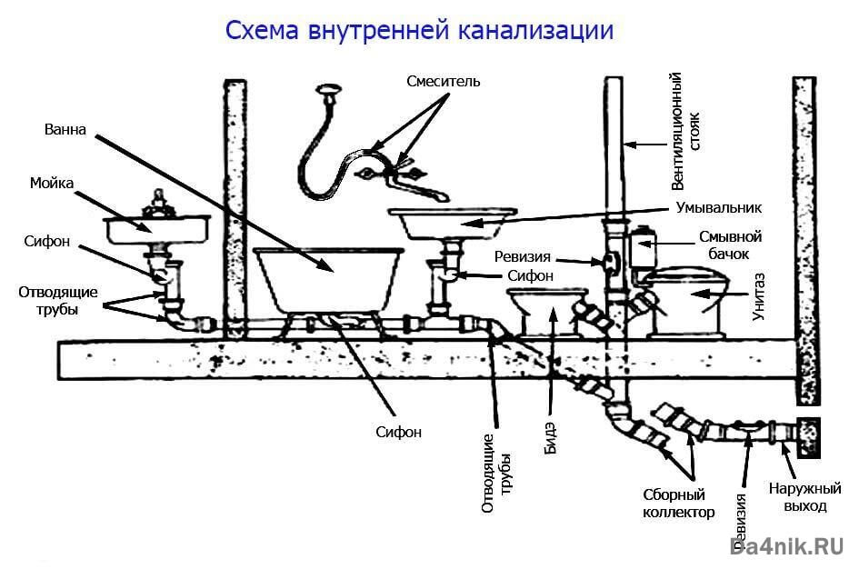 Как провести канализацию в частном доме своими руками схема с фото пошагово